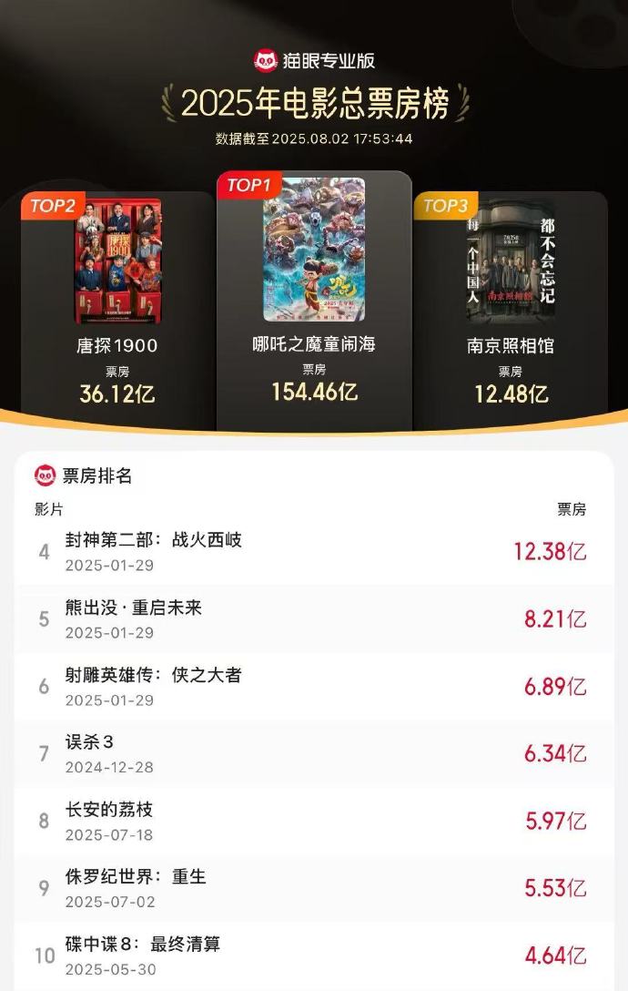 图源：@猫眼专业版