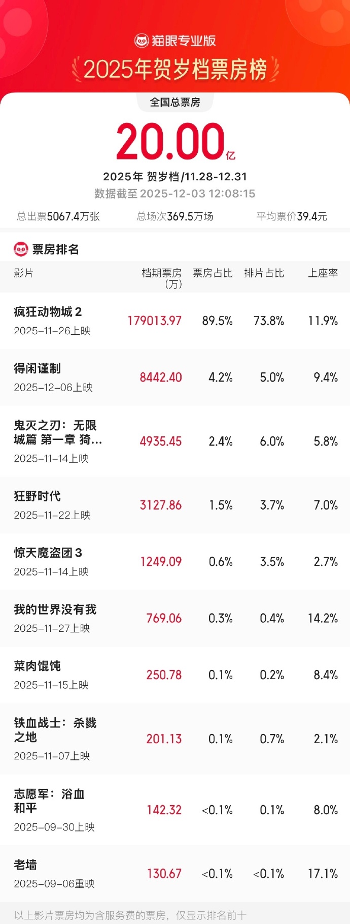 图源：@猫眼电影