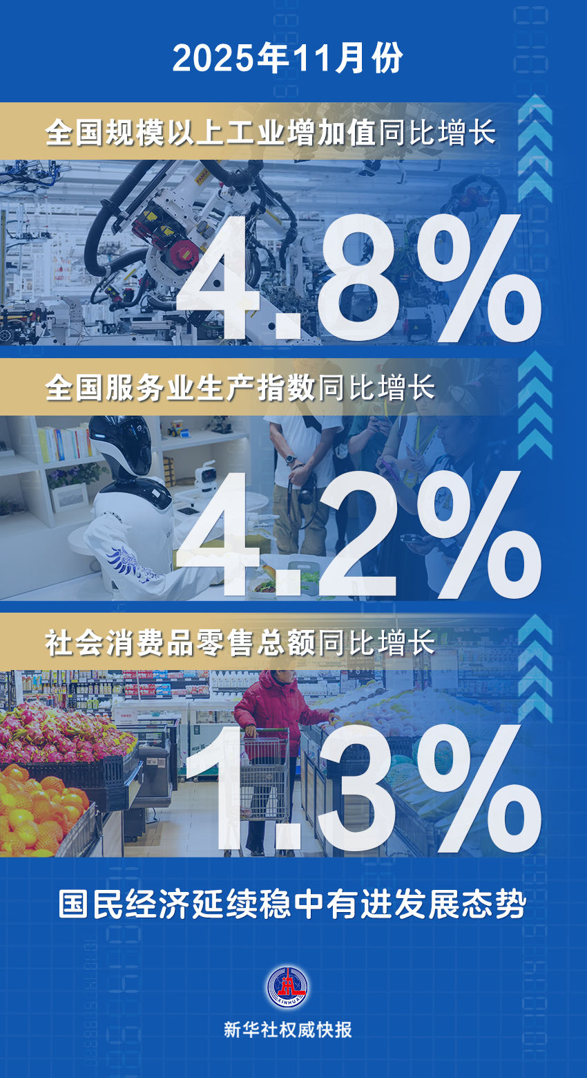 新华社权威快报|11月国民经济延续稳中有进发展态势