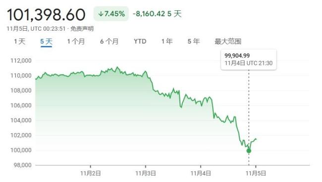 比特币一度失守10万美元