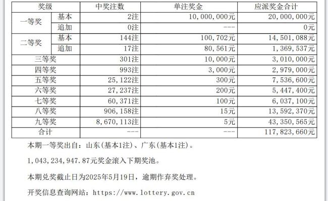 大乐透开出2注1000万大奖 分落鲁粤 两地彩民喜中头奖