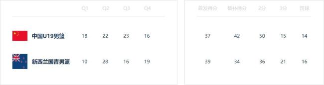 中国U19男篮战胜新西兰队迎四连胜