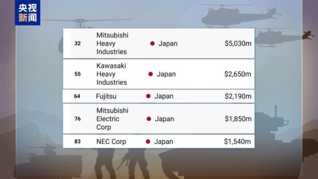 2024年5家日本军火商总收入增长40%