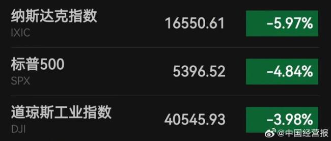特朗普说美股大跌因为美国病入膏肓