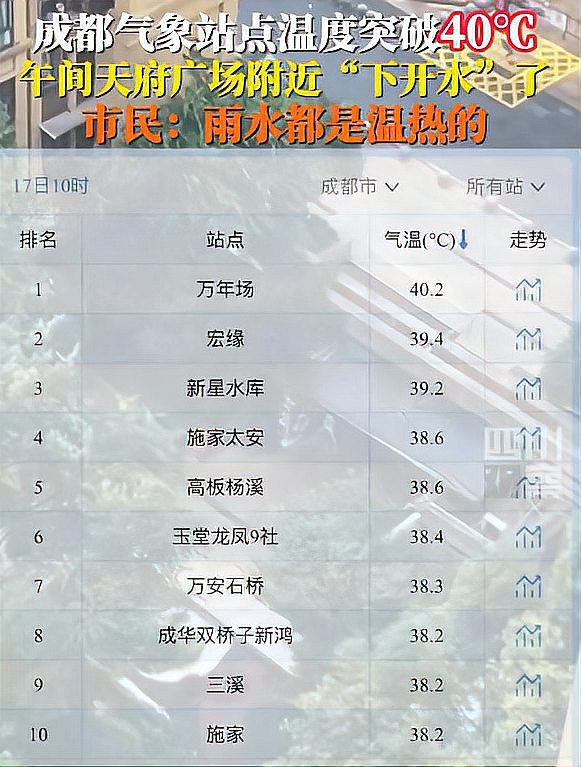 成都地表温度飙上60℃