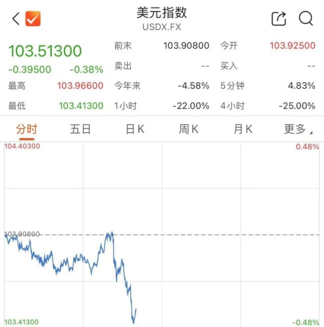 人民币直线拉升走高