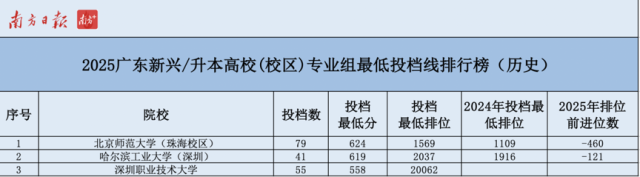 2025广东新兴/升本高校(校区)专业组最低投档线排行榜(历史) 2025广东新兴/升本高校(校区)专业组最低投档线排行榜(历史)