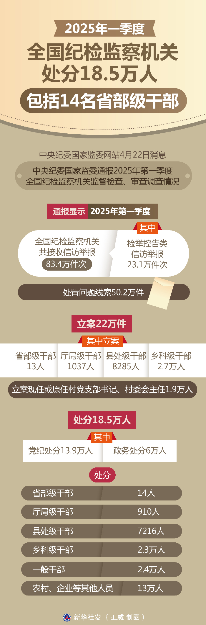 一季度全国纪检监察机关处分18.5万人 包括14名省部级干部