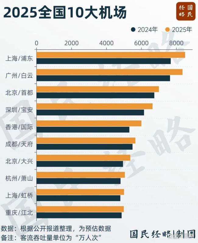 中国，又一个8000万级机场来了