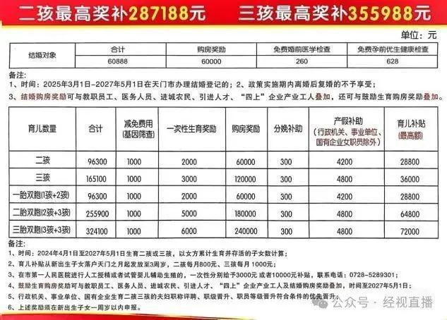 湖北一地二孩最高补贴28万