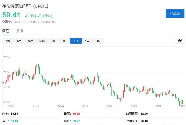 高盛：预计油价在2026年中触底