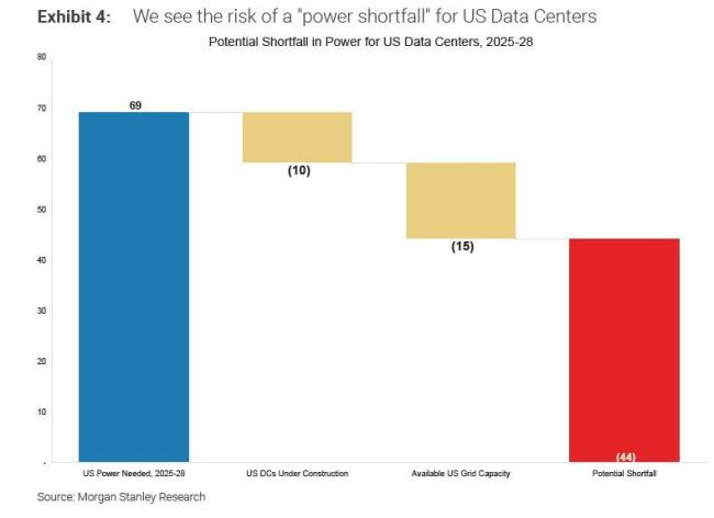 AI热潮背后的隐忧:到2028年,美国电力缺口或相当于44座核电站