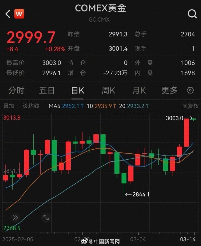 国际金价首破3000美元