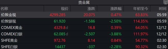 黄金上涨，白银调整！机构怎么看？