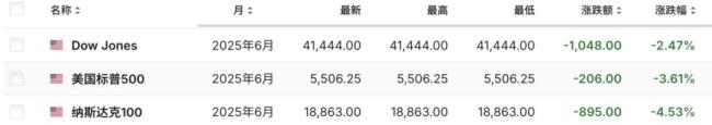 美对等关税清单竟将台列为“国家” 全球市场巨震!