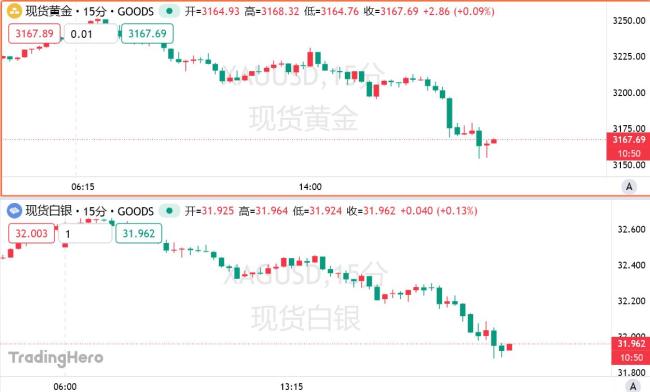 俄乌谈判黄金“破防”了吗 避险需求退潮影响显著