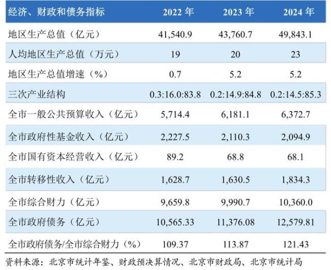 北京第3次提前偿债,节约利息支出