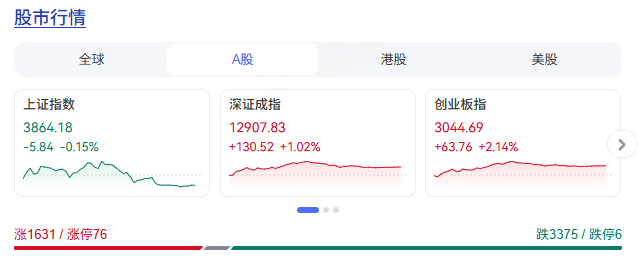 收评：创业板指低开高走涨超2% 大消费、算力硬件概念全线爆发
