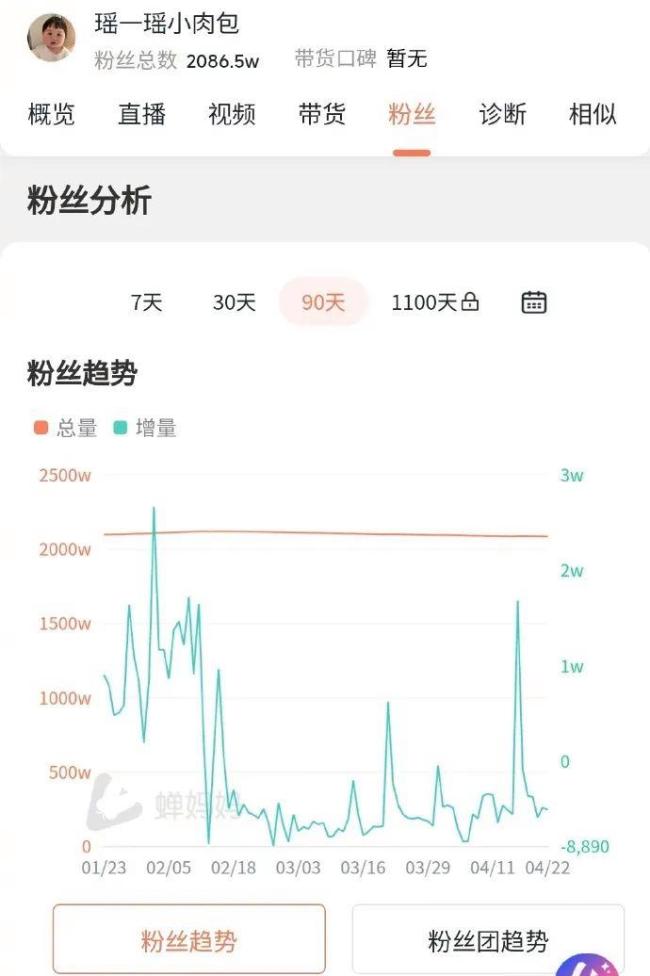 瑶一瑶小肉包两个多月掉粉33万
