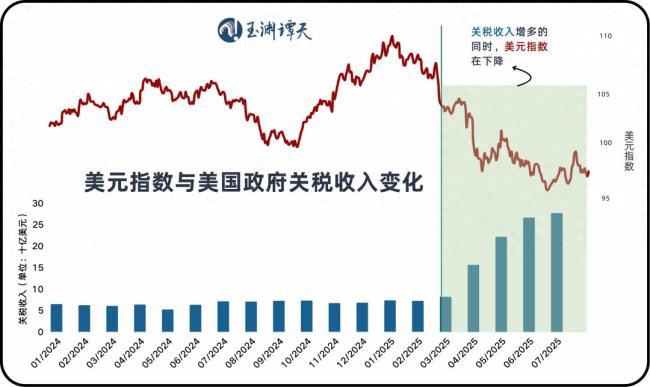 美国收获了关税失去了什么 揭示美元50年来最大年中跌幅