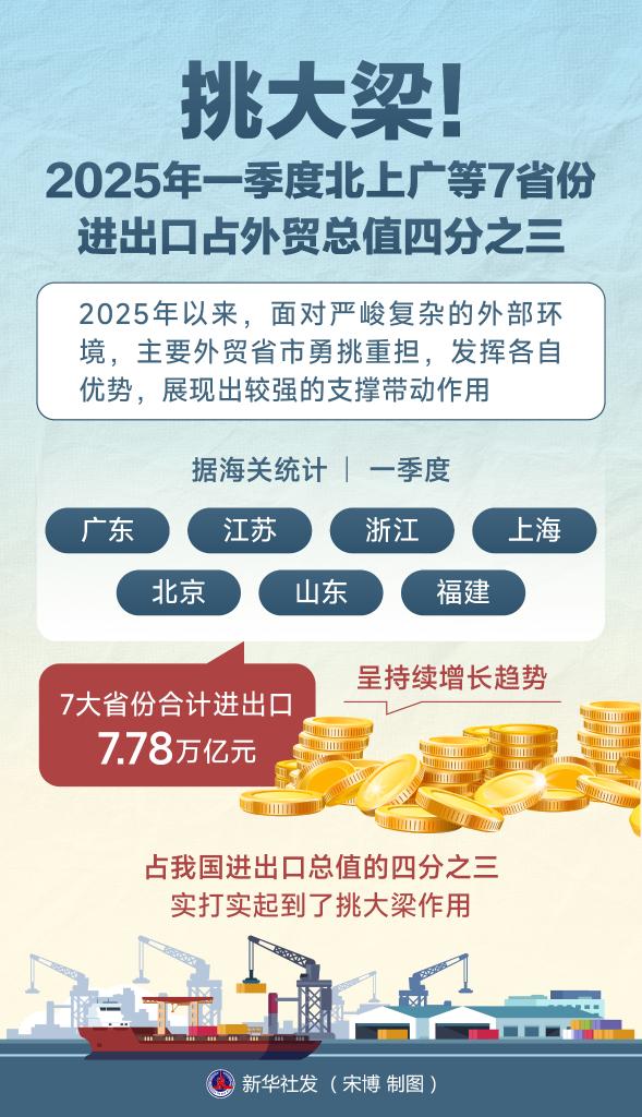 挑大梁!一季度北上广等7省份进出口占外贸总值四分之三