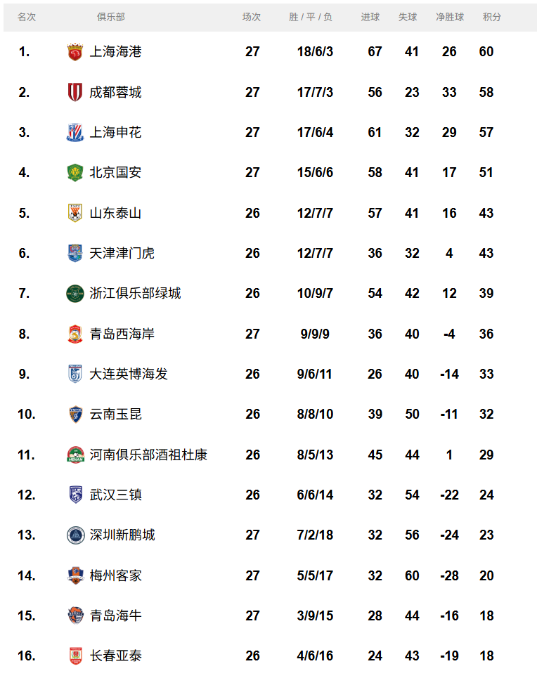 中超联赛最新积分榜。图源：中国足球职业联赛联合会官网