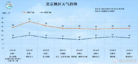 大风过后北京气温快速回暖达31℃