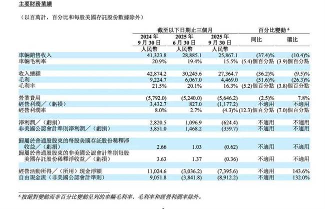 理想交出由盈转亏的成绩单