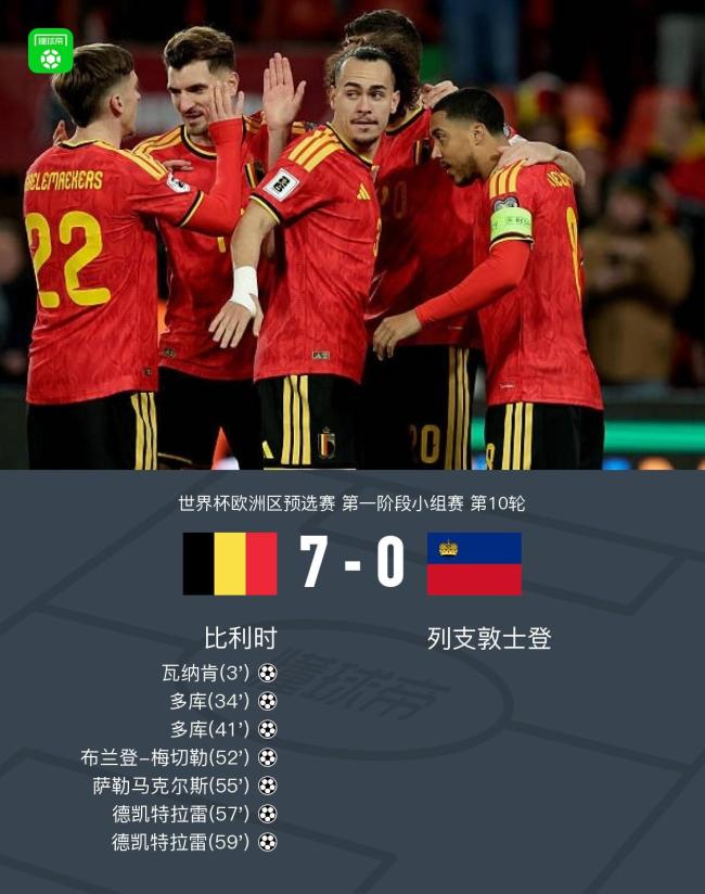 世预赛：比利时7-0列支敦士登晋级世界杯正赛，多库2射1传，CDK双响