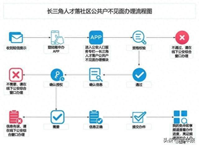 苏浙皖人才落户上海新便利