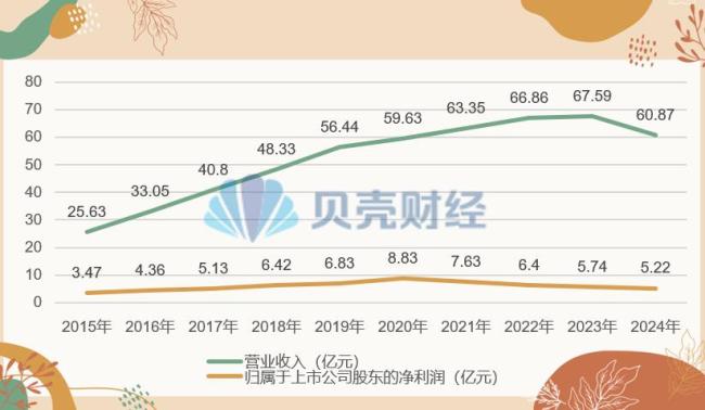 桃李面包业绩下滑评级低迷