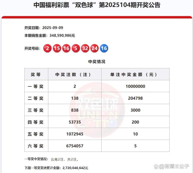 1000万!双色球头奖开2注分落这些地方