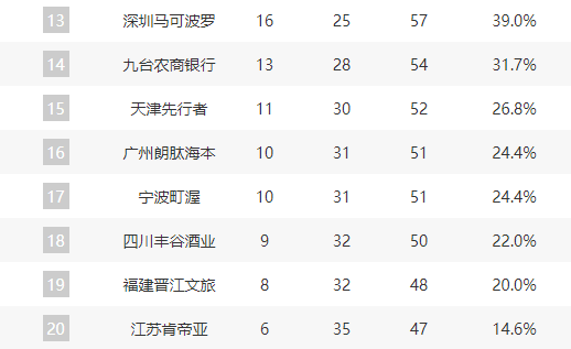 CBA常规赛最新积分榜，排名前12位的球队将参加季后赛。图源：中国男子篮球职业联赛官网