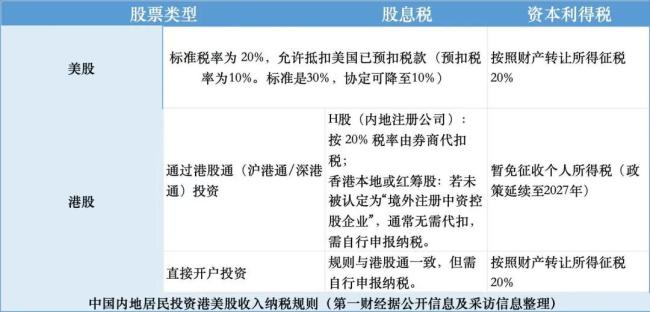炒港美股要交20%个税