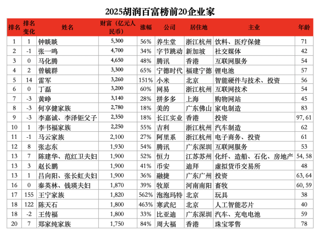 2025胡润百富榜前20企业家