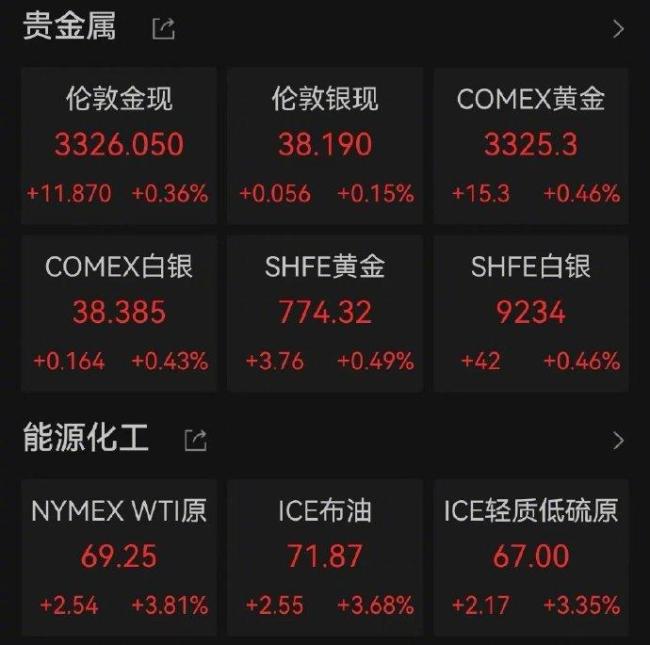 国际金价油价集体上涨