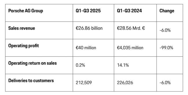 保时捷前三季度销售利润下降