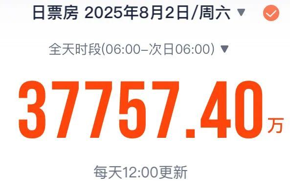 破3.7亿!今年暑期档单日电影票房创新高