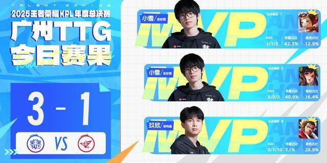 TTG战胜RW目前积分排在大师组第五