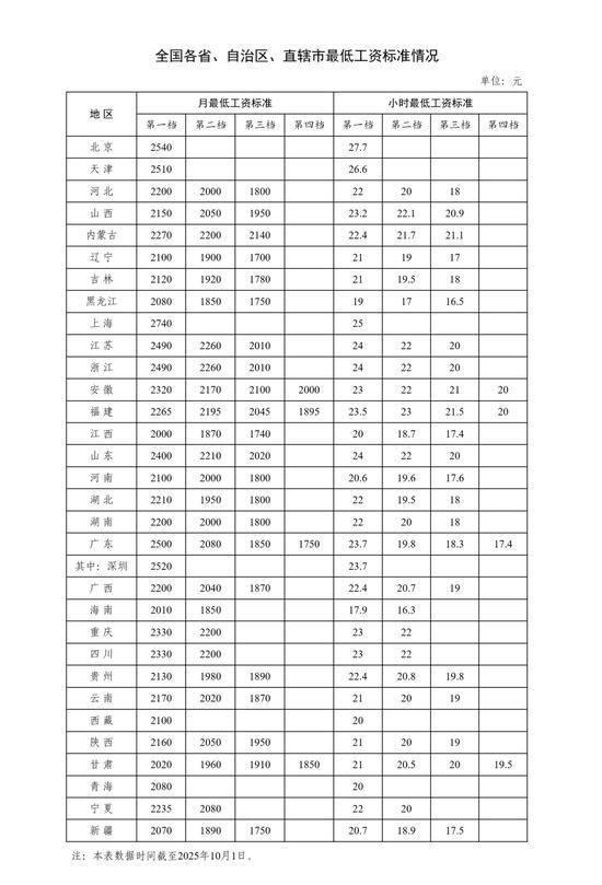 多省最低工资标准涨超10%