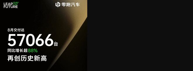 格局生变！零跑单月交付再破5万 蔚来逆袭理想跌至第六