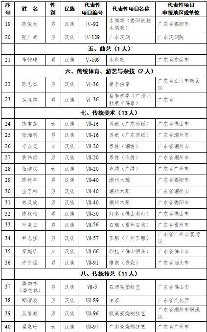 广东新增58名非遗传承人 总数达190位