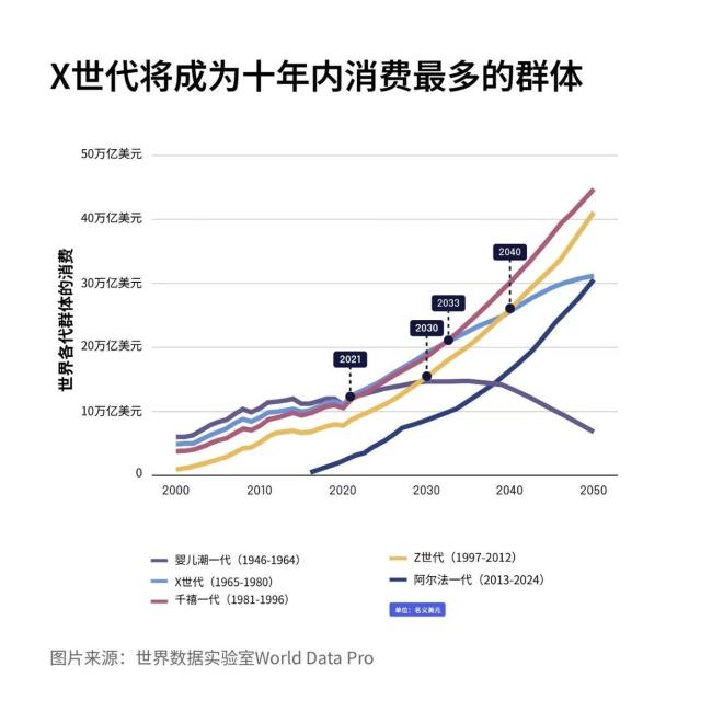 “X世代”成全球最高消费群体