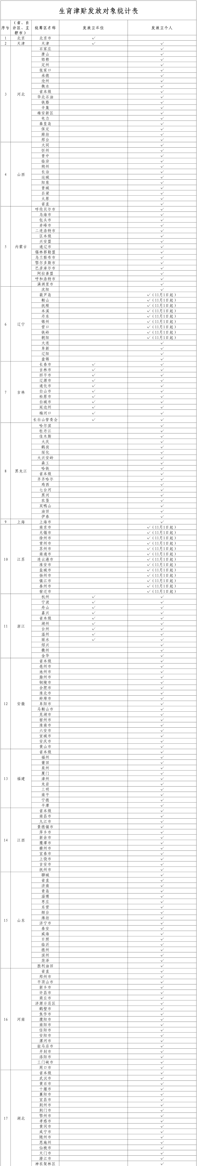 国家医保局：预计到11月1日 25省份、近九成统筹区实现生育津贴直接发放至个人