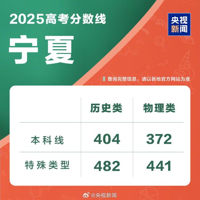宁夏高考分数线公布