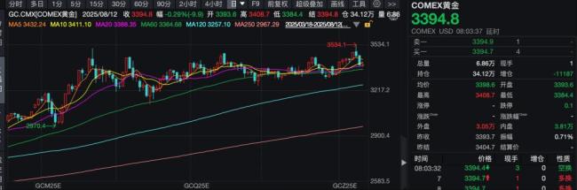 黄金期货价格为何坐上过山车