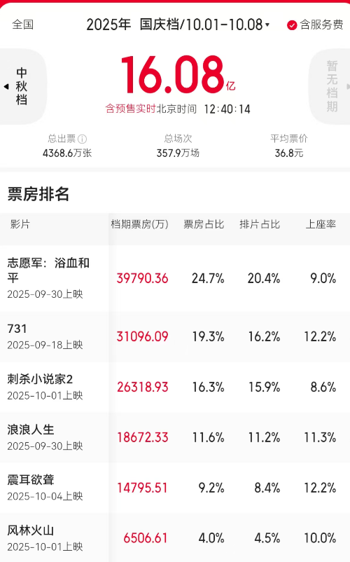 票房排名信息