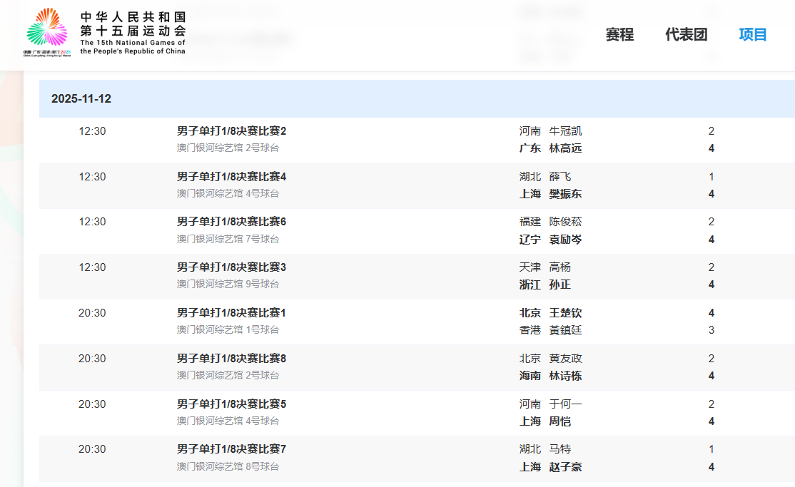 十五运会乒乓球男单1/8决赛赛果。图源：十五运会官网