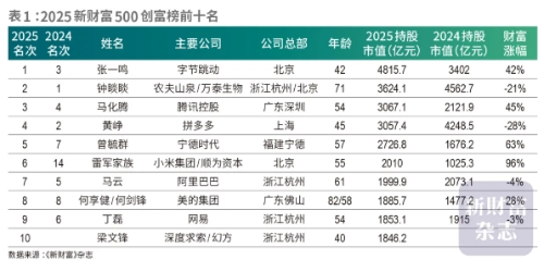 表1 表1