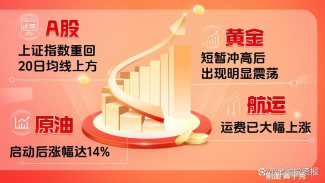 中东局势升级扰动全球金融市场